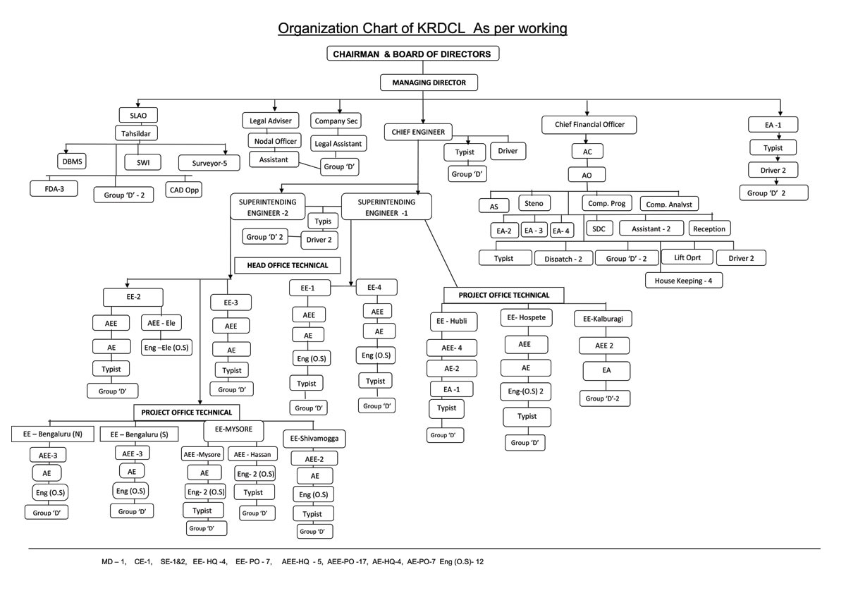 Organisation Chart